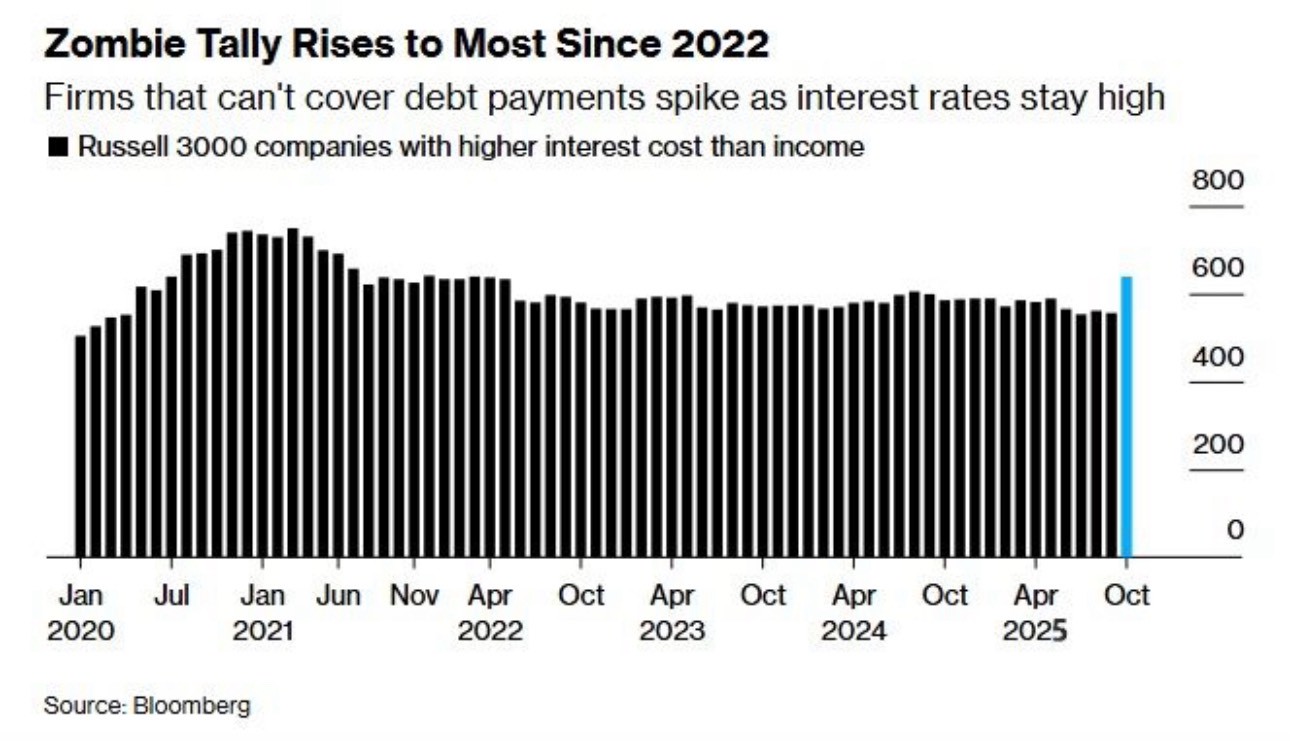 財經隨筆｜殭屍企業的回歸——高利率時代的隱形危機- 再起步策展